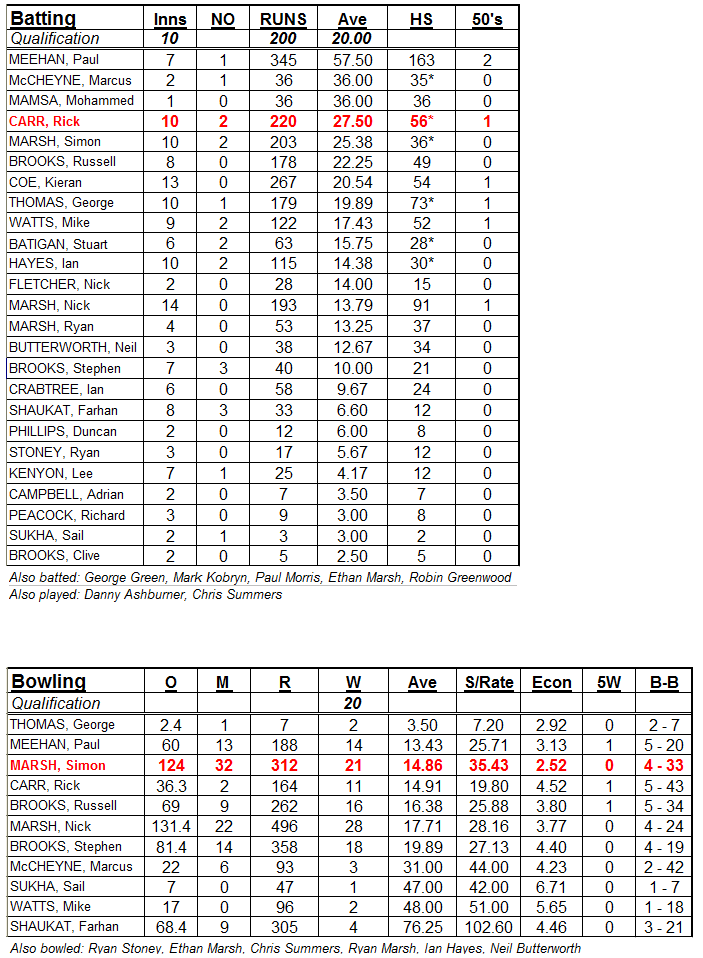 1st XI averages 2016