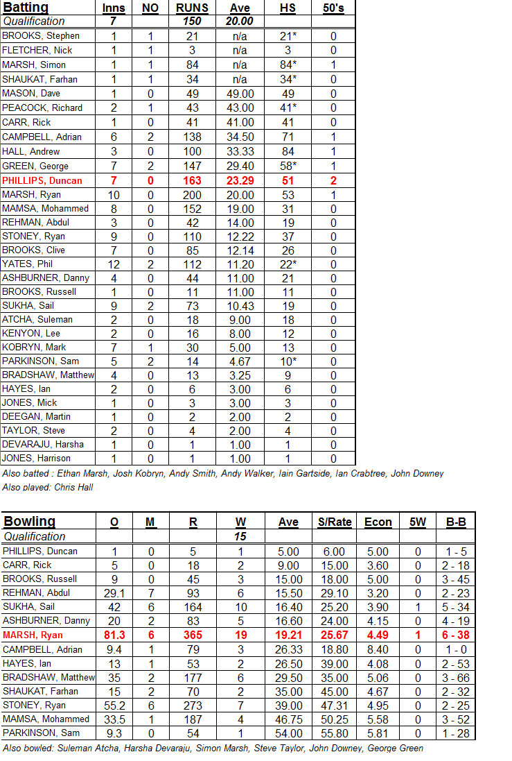 2nd XI averages 2016